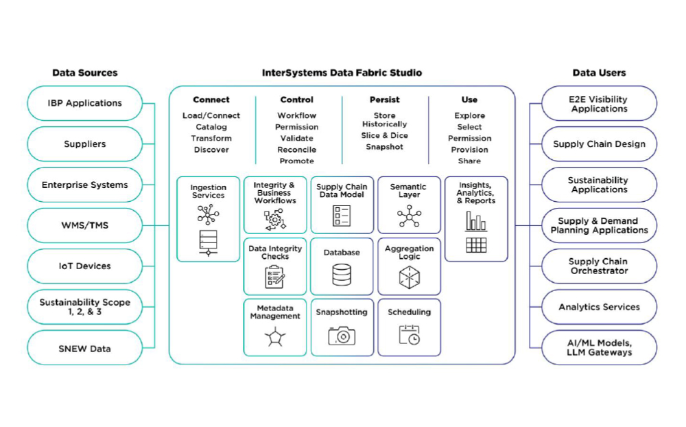 Unifying Data to Accelerate Supply Chain Transformation for Competitive Advantage
